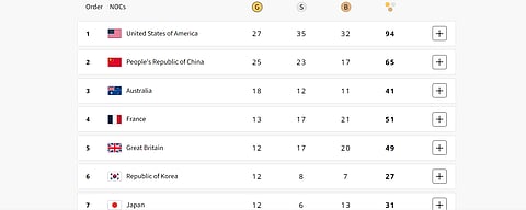 Paris Olympics 2024 medal tally after Day 12 (7th August).